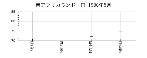 南アフリカランド・円の1986年5月のチャート