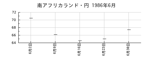 南アフリカランド・円の1986年6月のチャート