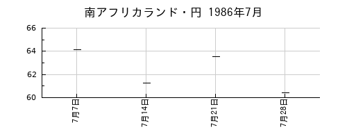 南アフリカランド・円の1986年7月のチャート