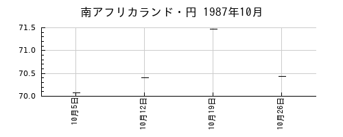 南アフリカランド・円の1987年10月のチャート