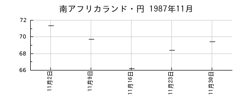南アフリカランド・円の1987年11月のチャート