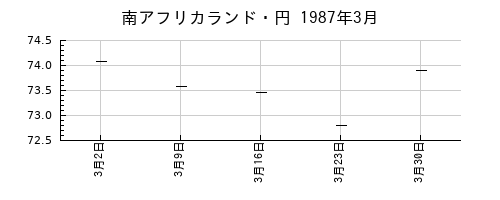 南アフリカランド・円の1987年3月のチャート