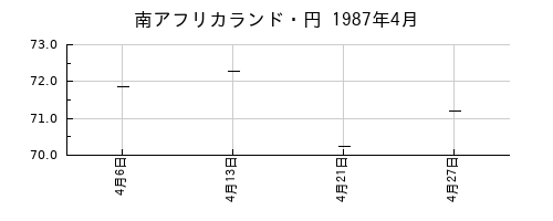 南アフリカランド・円の1987年4月のチャート