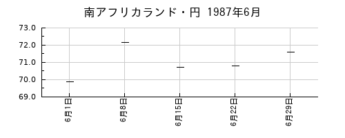南アフリカランド・円の1987年6月のチャート
