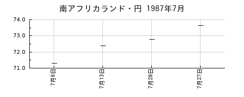 南アフリカランド・円の1987年7月のチャート