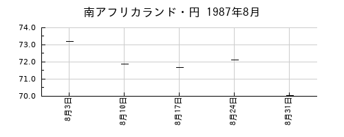 南アフリカランド・円の1987年8月のチャート