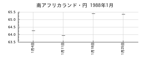 南アフリカランド・円の1988年1月のチャート