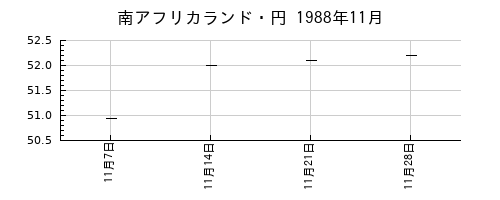 南アフリカランド・円の1988年11月のチャート
