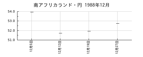 南アフリカランド・円の1988年12月のチャート