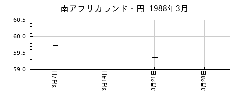 南アフリカランド・円の1988年3月のチャート