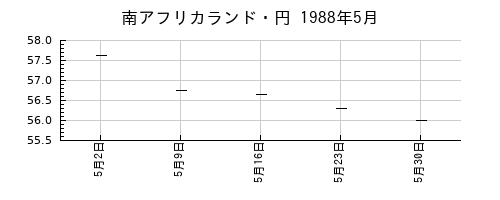 南アフリカランド・円の1988年5月のチャート