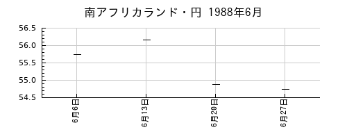 南アフリカランド・円の1988年6月のチャート