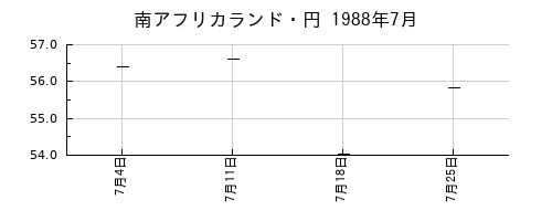 南アフリカランド・円の1988年7月のチャート