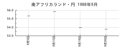 南アフリカランド・円の1988年9月のチャート