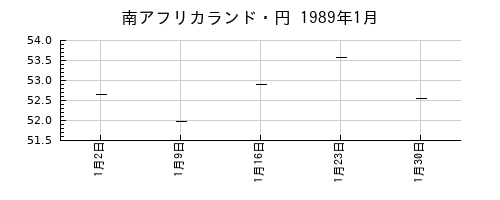 南アフリカランド・円の1989年1月のチャート