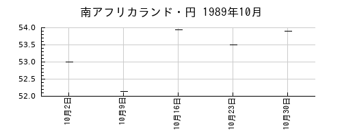 南アフリカランド・円の1989年10月のチャート