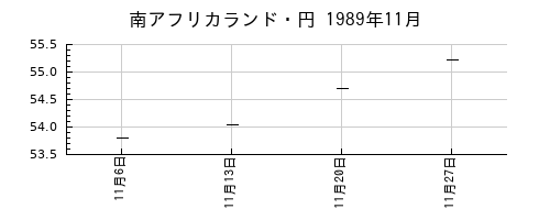 南アフリカランド・円の1989年11月のチャート