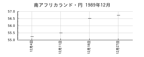 南アフリカランド・円の1989年12月のチャート