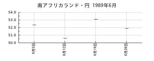 南アフリカランド・円の1989年6月のチャート