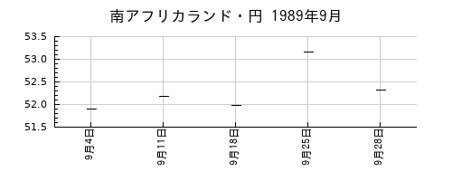 南アフリカランド・円の1989年9月のチャート