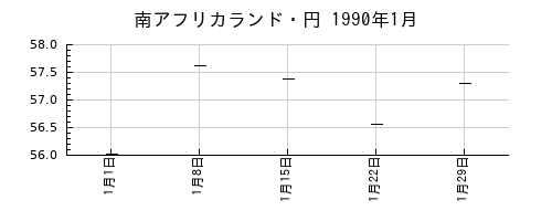 南アフリカランド・円の1990年1月のチャート