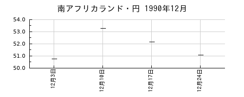 南アフリカランド・円の1990年12月のチャート