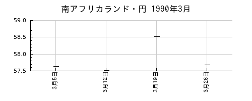 南アフリカランド・円の1990年3月のチャート