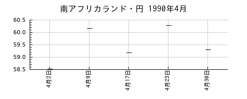 南アフリカランド・円の1990年4月のチャート