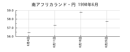 南アフリカランド・円の1990年6月のチャート