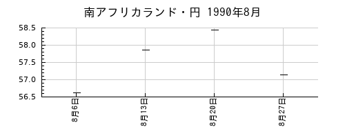 南アフリカランド・円の1990年8月のチャート
