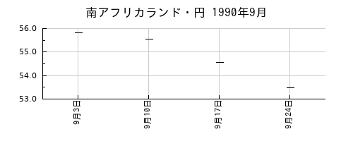 南アフリカランド・円の1990年9月のチャート