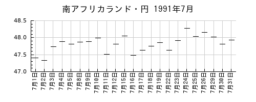 南アフリカランド・円の1991年7月のチャート