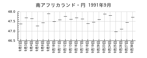 南アフリカランド・円の1991年9月のチャート