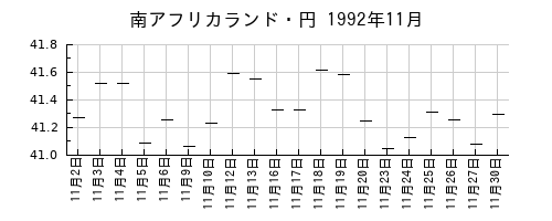 南アフリカランド・円の1992年11月のチャート