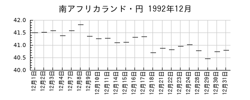 南アフリカランド・円の1992年12月のチャート