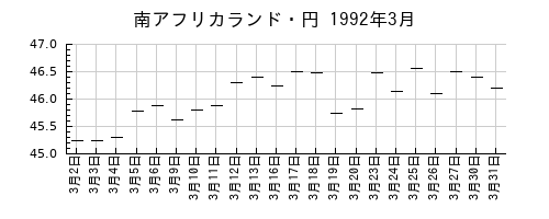 南アフリカランド・円の1992年3月のチャート