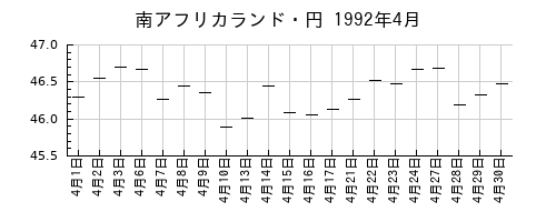 南アフリカランド・円の1992年4月のチャート
