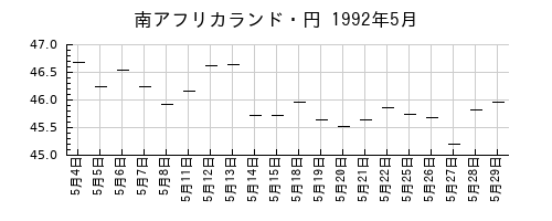 南アフリカランド・円の1992年5月のチャート