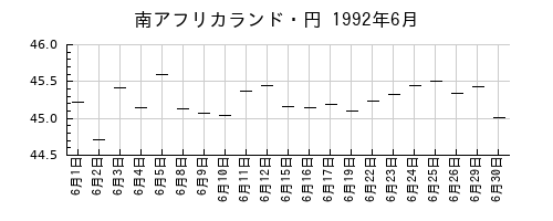 南アフリカランド・円の1992年6月のチャート