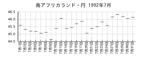 南アフリカランド・円の1992年7月のチャート