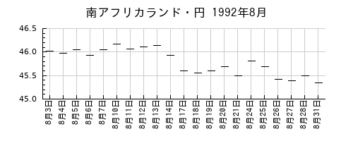 南アフリカランド・円の1992年8月のチャート