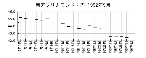 南アフリカランド・円の1992年9月のチャート