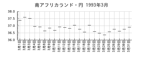 南アフリカランド・円の1993年3月のチャート