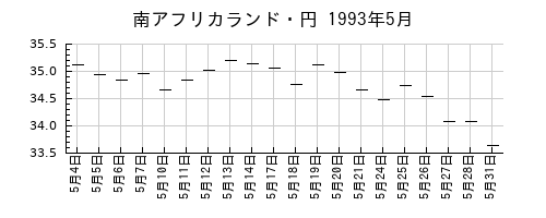南アフリカランド・円の1993年5月のチャート