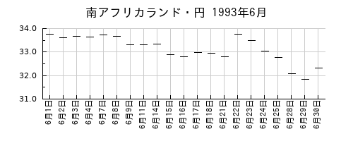 南アフリカランド・円の1993年6月のチャート