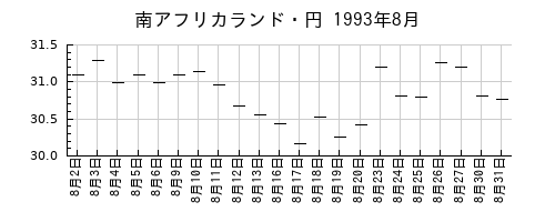 南アフリカランド・円の1993年8月のチャート
