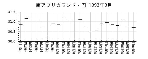 南アフリカランド・円の1993年9月のチャート