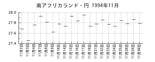 南アフリカランド・円の1994年11月のチャート