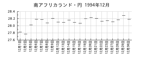 南アフリカランド・円の1994年12月のチャート