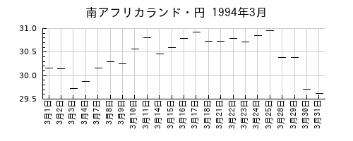 南アフリカランド・円の1994年3月のチャート